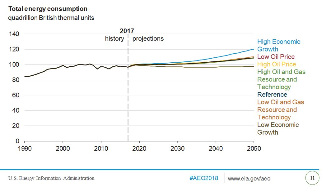 U.S. Shale Is Here To Stay: EIA’s Annual Energy Outlook U.S. Shale Is Here To Stay: EIA’s Annual Energy Outlook
