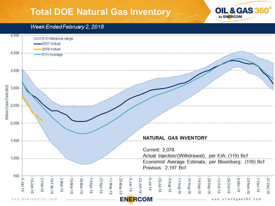 Weekly Gas Storage: Draws as Expected
