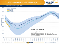 Weekly Gas Storage: Midwest Draws 75 Bcf