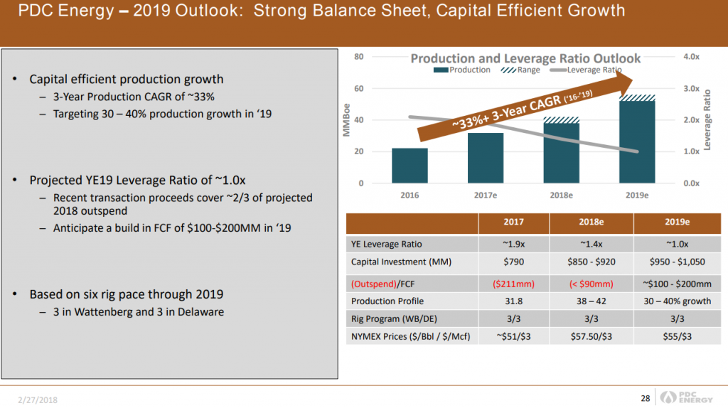 PDC Expects to be Free Cash Flow Positive in 2H 2018