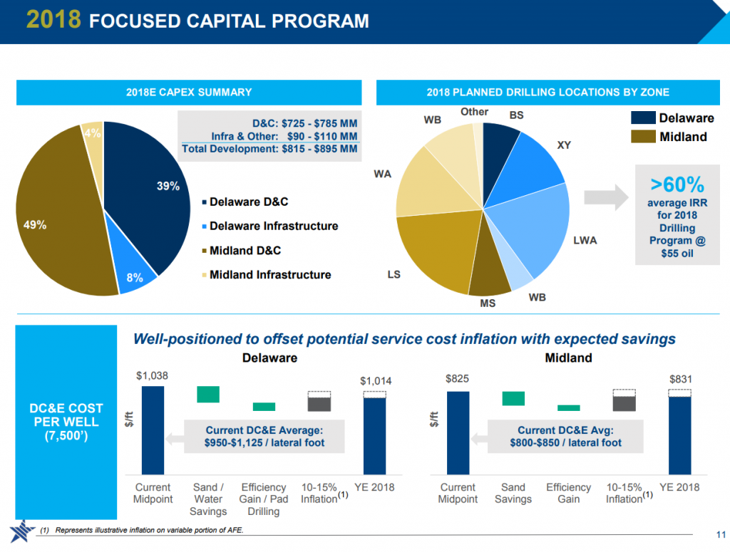 RSP Permian Reports 89% Production Growth