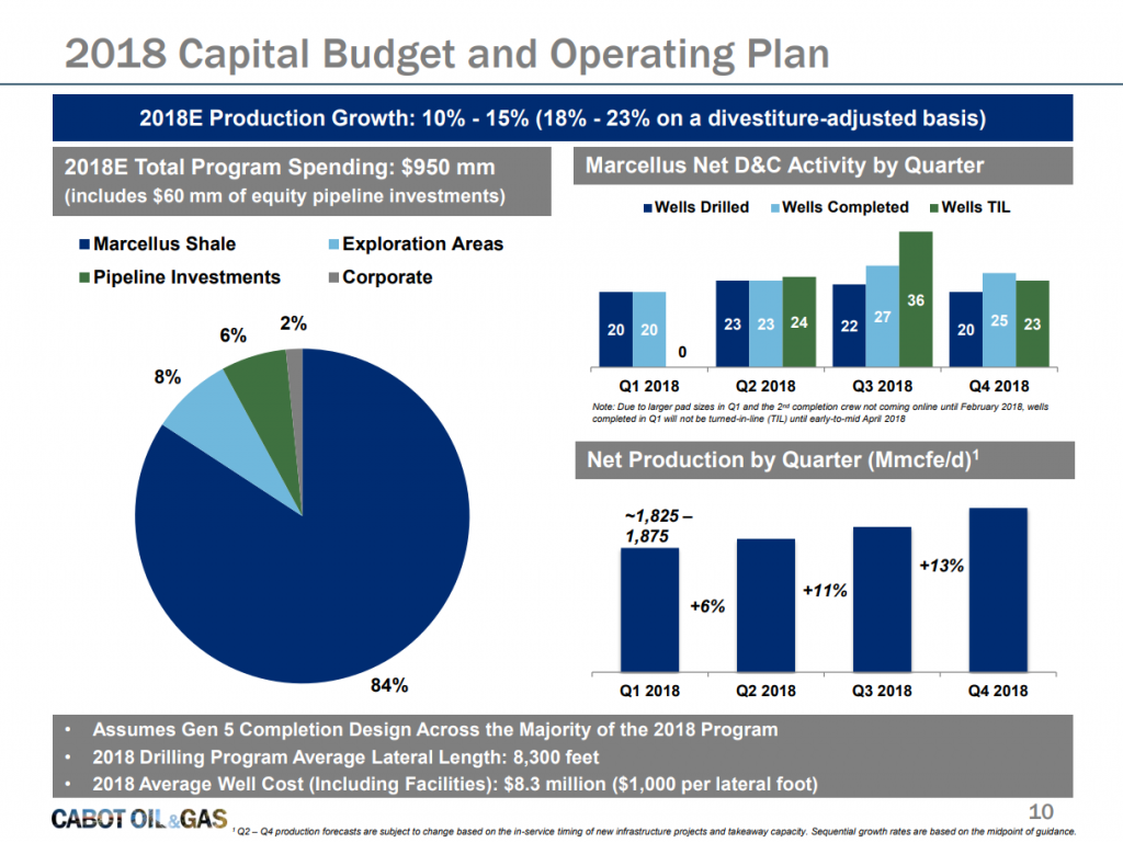 Cabot Oil & Gas Corporation 