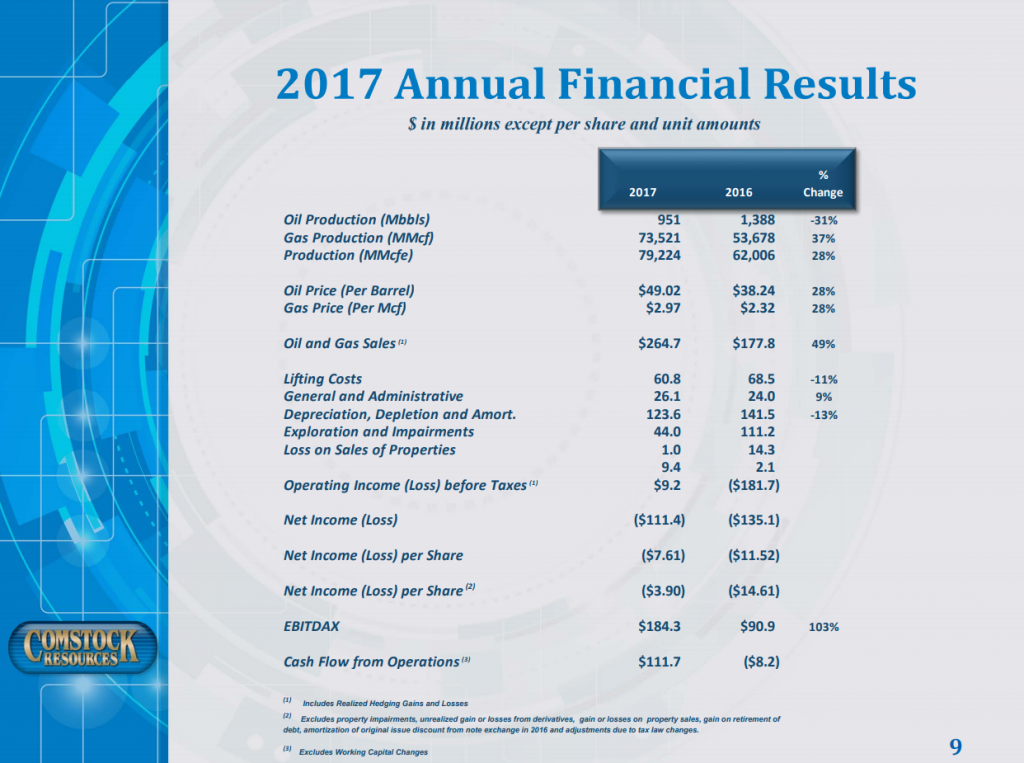 Comstock Resources’ Haynesville Shale Drilling Program Expands 2017 Gas Production by 90%