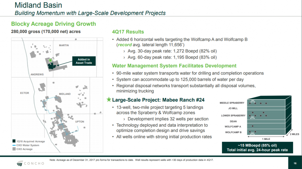 Concho Resources Produces 70 MMBOE in 2017