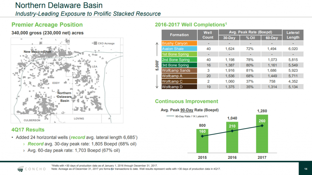 Concho Resources Produces 70 MMBOE in 2017