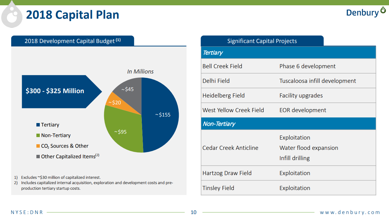 Denbury Resources Plans $300 Million 2018 CapEx Denbury Resources Plans $300 Million 2018 CapEx