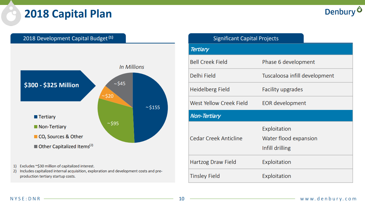 Denbury Resources Plans $300 Million 2018 CapEx