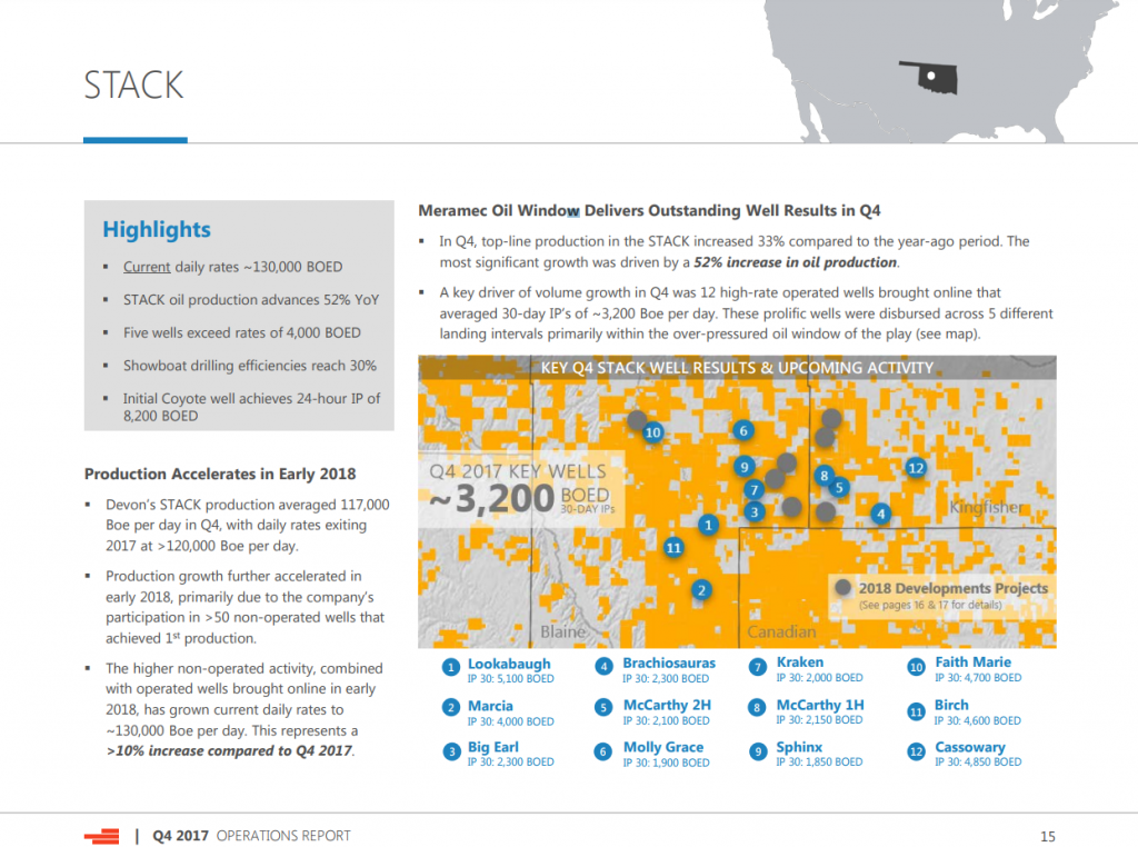 Devon Energy Accelerates Production in 2018 to 195 MBOEPD