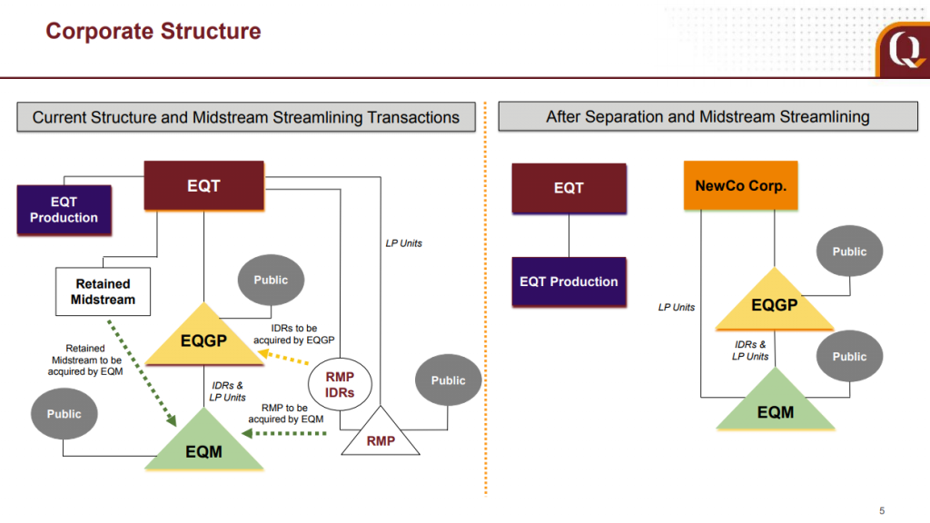 EQT Splits Upstream and Midstream Businesses EQT Splits Upstream and Midstream Businesses