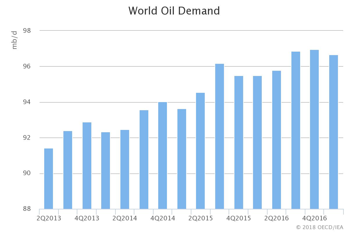 World Hungers for Oil: IEA