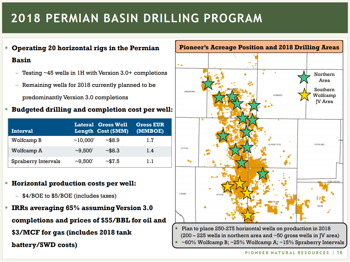 Pioneer Natural Resources on a Permian Tear: 224 Wells Drilled in 2017, 20 Rigs Operating in 2018