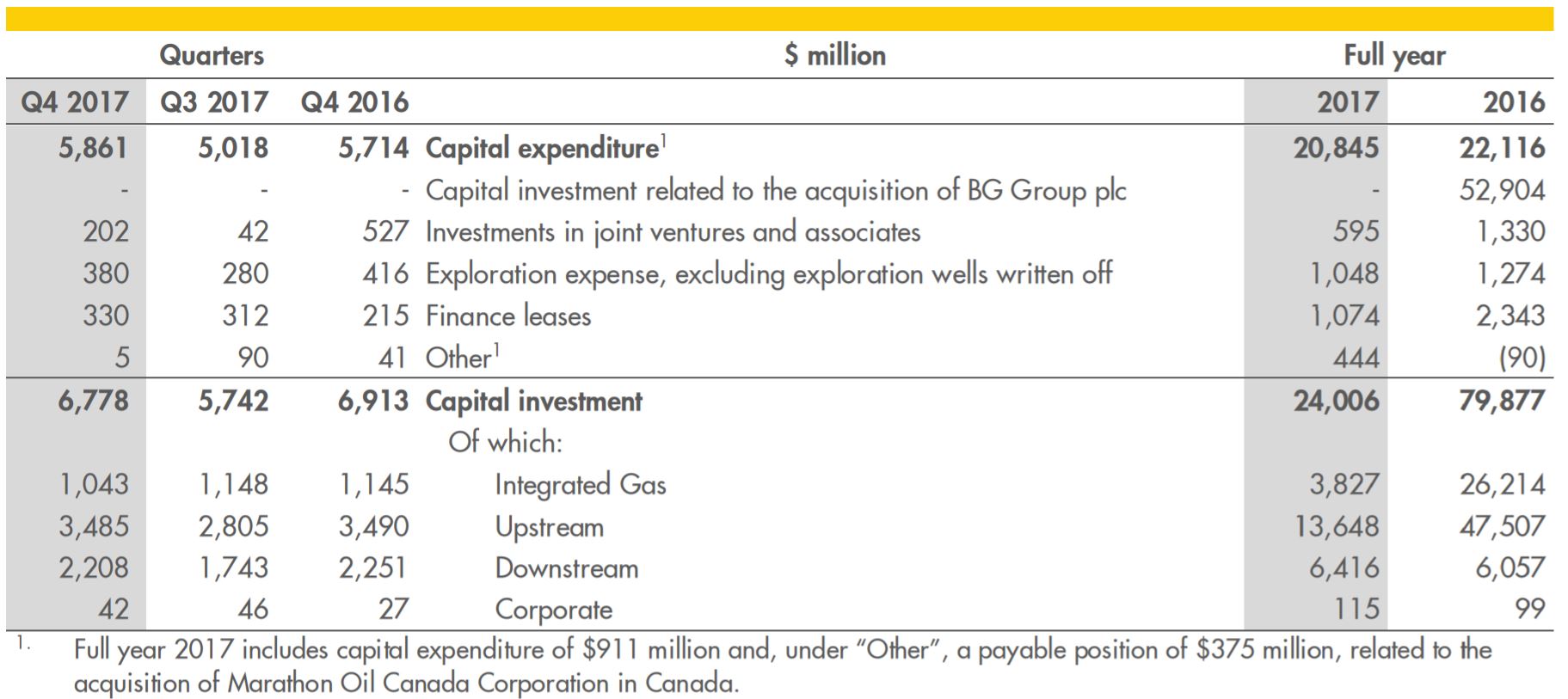 Shell Earned 4.3 Billion for Q4, 15.8 Billion for 2017 Oil & Gas 360