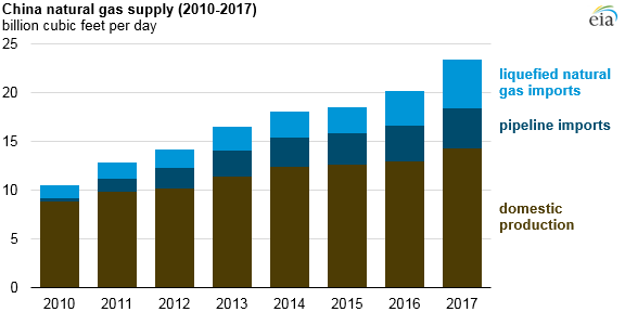 China Continues Transition to NatGas, Ranks Second in LNG Imports China Continues Transition to NatGas, Ranks Second in LNG Imports