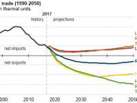 US Net Energy Trade (1990-2050)