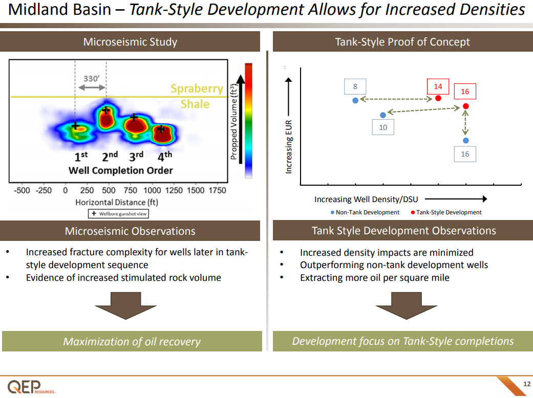 QEP Resources Puts All of its Assets Not Located in the Permian on the Block QEP Resources Puts All of its Assets Not Located in the Permian on the Block