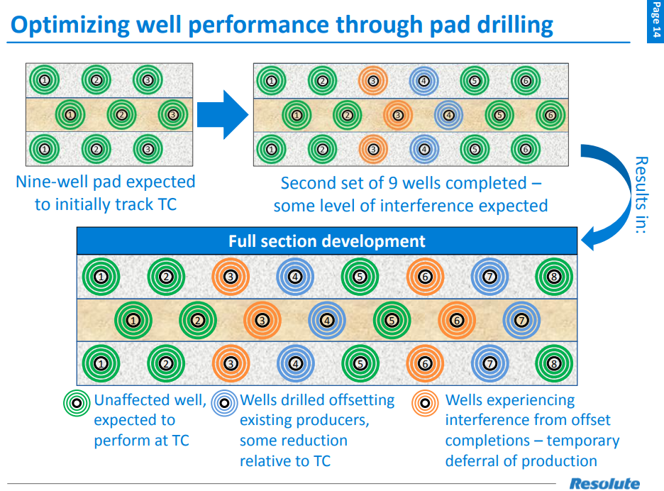 Resolute Plans to Double Permian Production in 2018 Resolute Plans to Double Permian Production in 2018