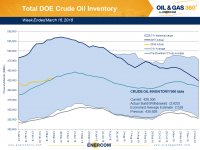 Weekly Oil Storage: Below Five Year Average