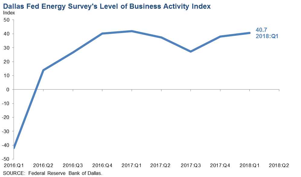 Energy Executives Weigh In: Dallas Fed Survey Energy Executives Weigh In: Dallas Fed Survey