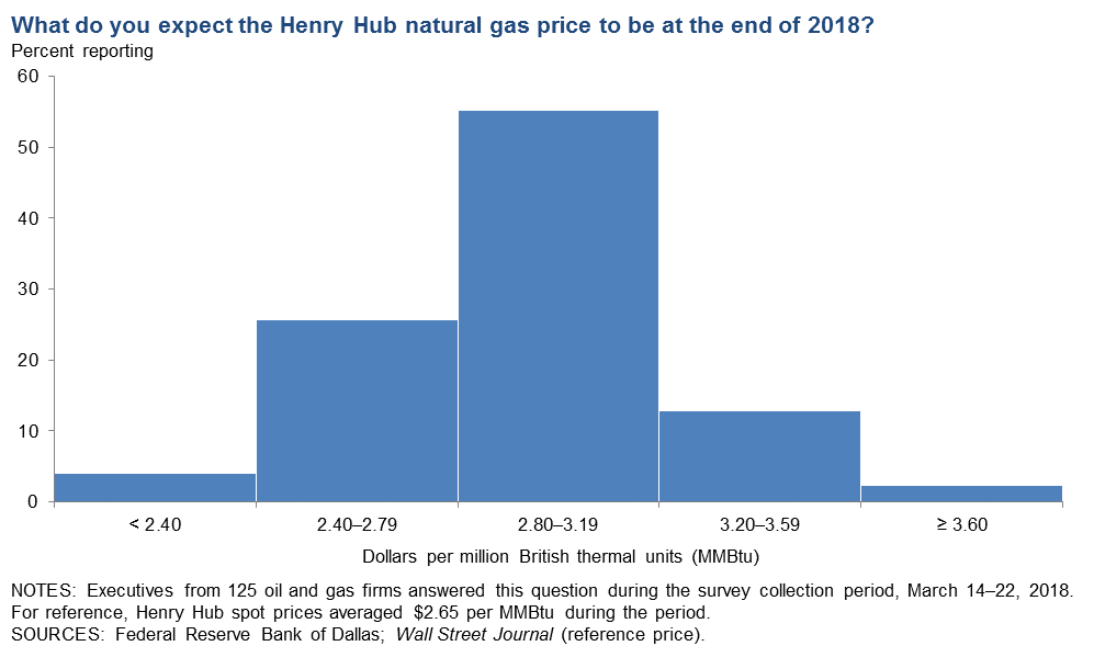 Energy Executives Weigh In: Dallas Fed Survey Energy Executives Weigh In: Dallas Fed Survey