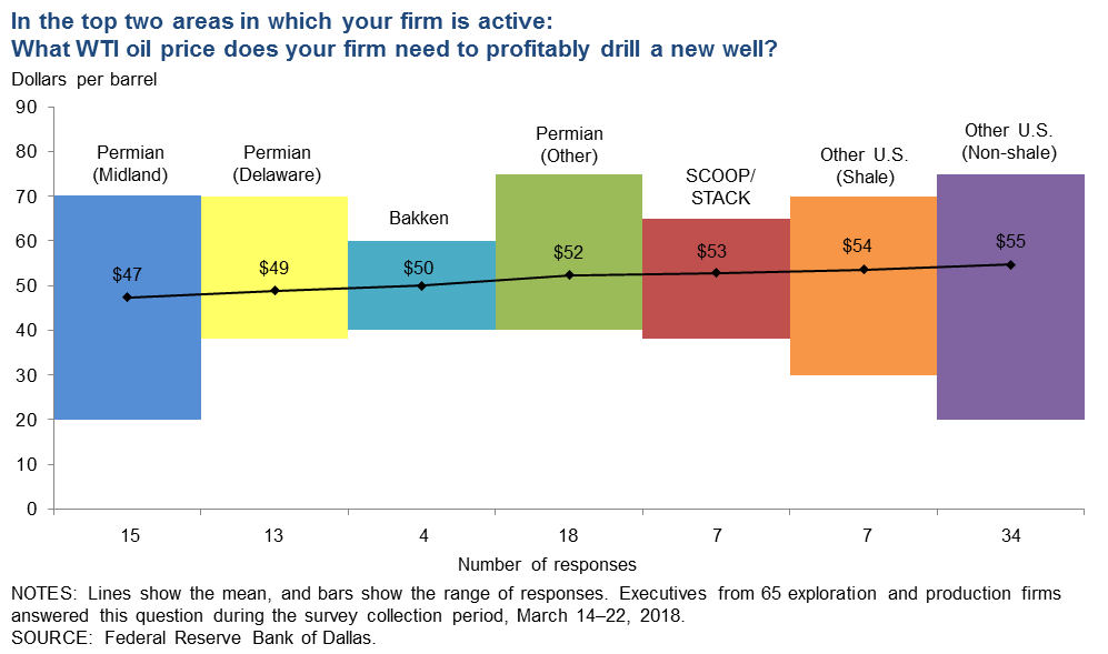 Energy Executives Weigh In: Dallas Fed Survey Energy Executives Weigh In: Dallas Fed Survey