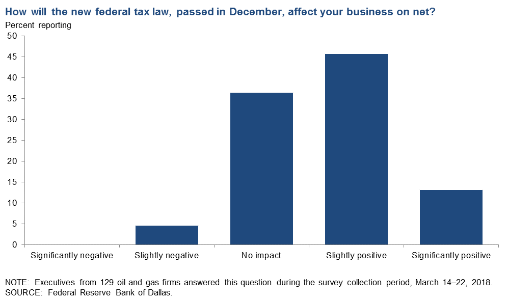 Energy Executives Weigh In: Dallas Fed Survey Energy Executives Weigh In: Dallas Fed Survey