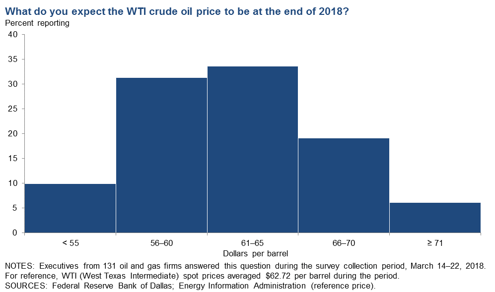 Energy Executives Weigh In: Dallas Fed Survey Energy Executives Weigh In: Dallas Fed Survey
