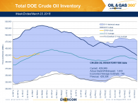 Weekly Oil Storage: Minor Build