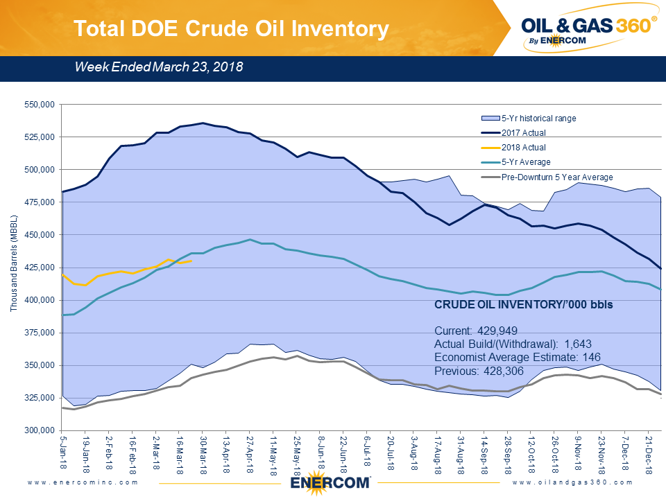 Weekly Oil Storage: Minor Build Weekly Oil Storage: Minor Build