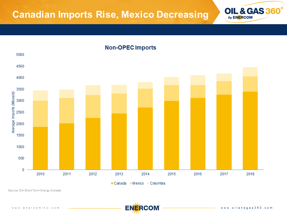Weekly Oil Storage: Minor Build Weekly Oil Storage: Minor Build