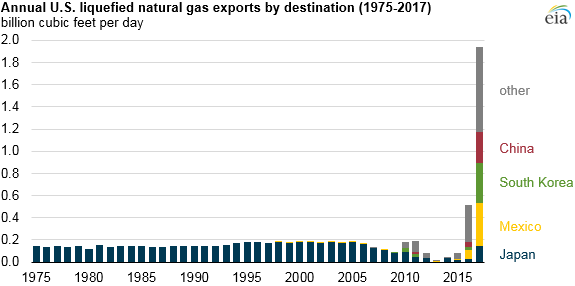 U.S. Crude Oil, NatGas Exports Both Hit New Highs U.S. Crude Oil, NatGas Exports Both Hit New Highs