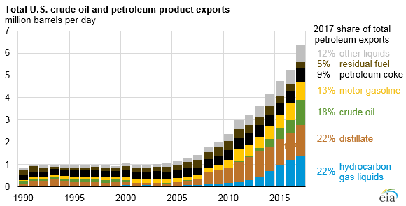 U.S. Crude Oil, NatGas Exports Both Hit New Highs U.S. Crude Oil, NatGas Exports Both Hit New Highs