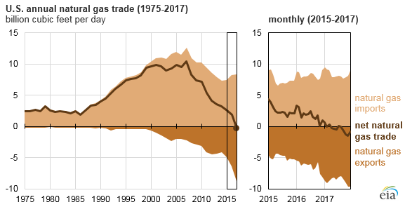 U.S. Crude Oil, NatGas Exports Both Hit New Highs U.S. Crude Oil, NatGas Exports Both Hit New Highs