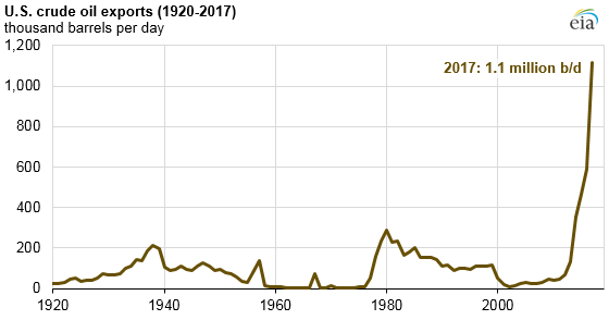 U.S. Crude Oil Exports 1920-2017, Mar. 2018 U.S. Crude Oil Exports 1920-2017, Mar. 2018