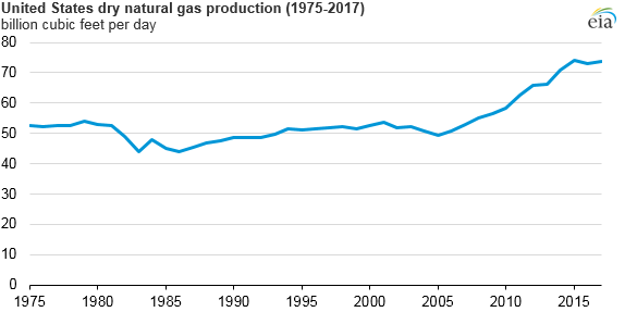 U.S. Crude Oil, NatGas Exports Both Hit New Highs U.S. Crude Oil, NatGas Exports Both Hit New Highs