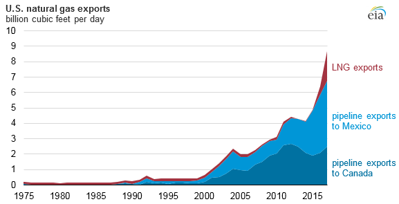 U.S. Crude Oil, NatGas Exports Both Hit New Highs U.S. Crude Oil, NatGas Exports Both Hit New Highs