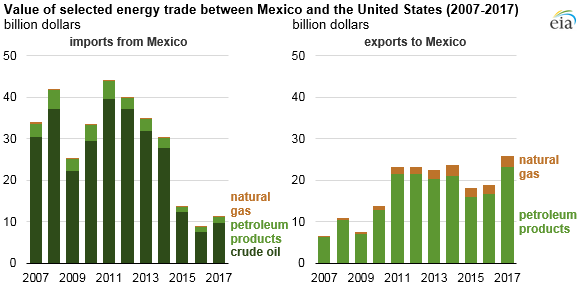 Trade Shift United States Exports More Energy Products to Mexico Oil Gas 360