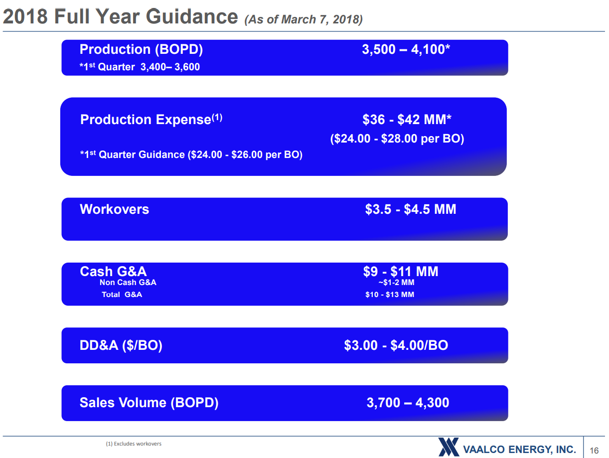 VAALCO Energy Earns $0.17 Per Share in 2017 VAALCO Energy Earns $0.17 Per Share in 2017