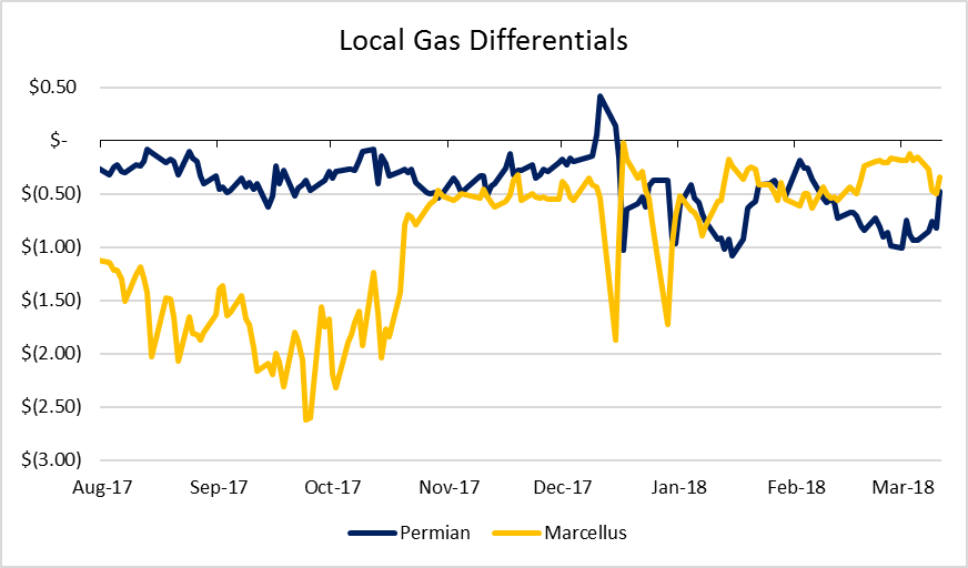 Natural Gas Constraints Out West Echo the Marcellus Story Natural Gas Constraints Out West Echo the Marcellus Story