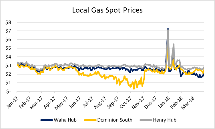 Natural Gas Constraints Out West Echo the Marcellus Story Natural Gas Constraints Out West Echo the Marcellus Story