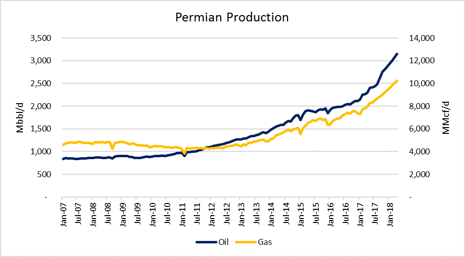 Natural Gas Constraints Out West Echo the Marcellus Story Natural Gas Constraints Out West Echo the Marcellus Story