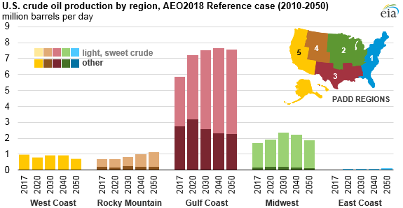 Light Oil Dominates U.S. Future: EIA Light Oil Dominates U.S. Future: EIA