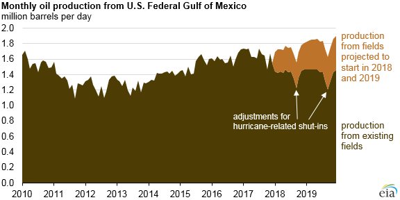 Gulf Production Hit Record Levels in 2017, More to Come Gulf Production Hit Record Levels in 2017, More to Come