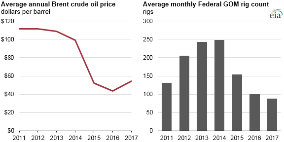 Gulf Production Hit Record Levels in 2017, More to Come Gulf Production Hit Record Levels in 2017, More to Come