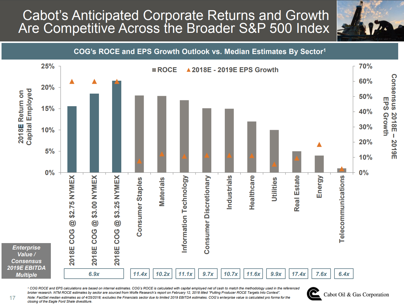 Cabot Reports Highest Earnings Since 2014 Cabot Reports Highest Earnings Since 2014