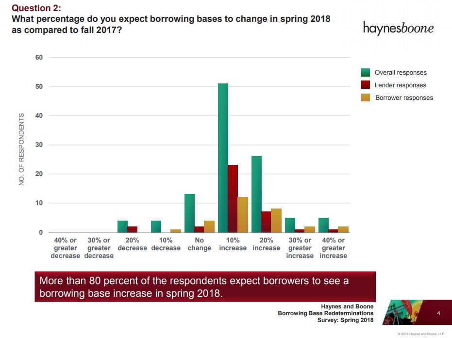 Oil & Gas Industry Sees 10%-20% Borrowing Base Hikes, Predicts Next Big Play: Haynes and Boone Survey Results Oil & Gas Industry Sees 10%-20% Borrowing Base Hikes, Predicts Next Big Play: Haynes and Boone Survey Results