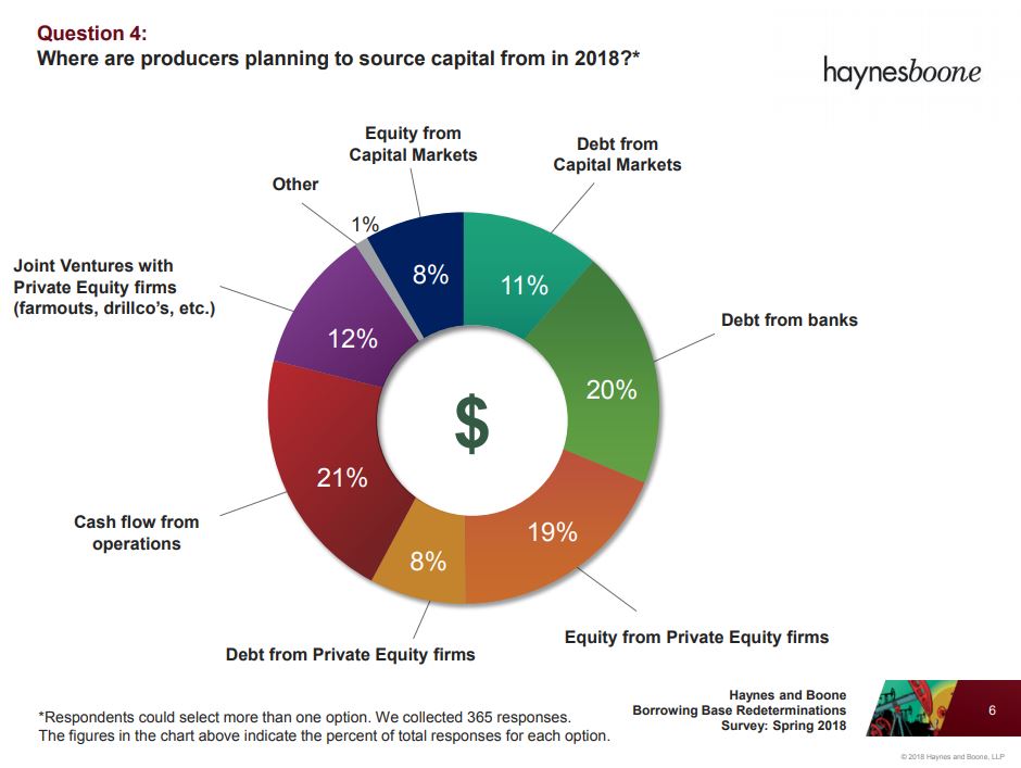 Oil & Gas Industry Sees 10%-20% Borrowing Base Hikes, Predicts Next Big Play: Haynes and Boone Survey Results Oil & Gas Industry Sees 10%-20% Borrowing Base Hikes, Predicts Next Big Play: Haynes and Boone Survey Results
