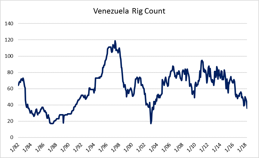 International Rig Count at Second-Highest Point Since 2016 International Rig Count at Second-Highest Point Since 2016