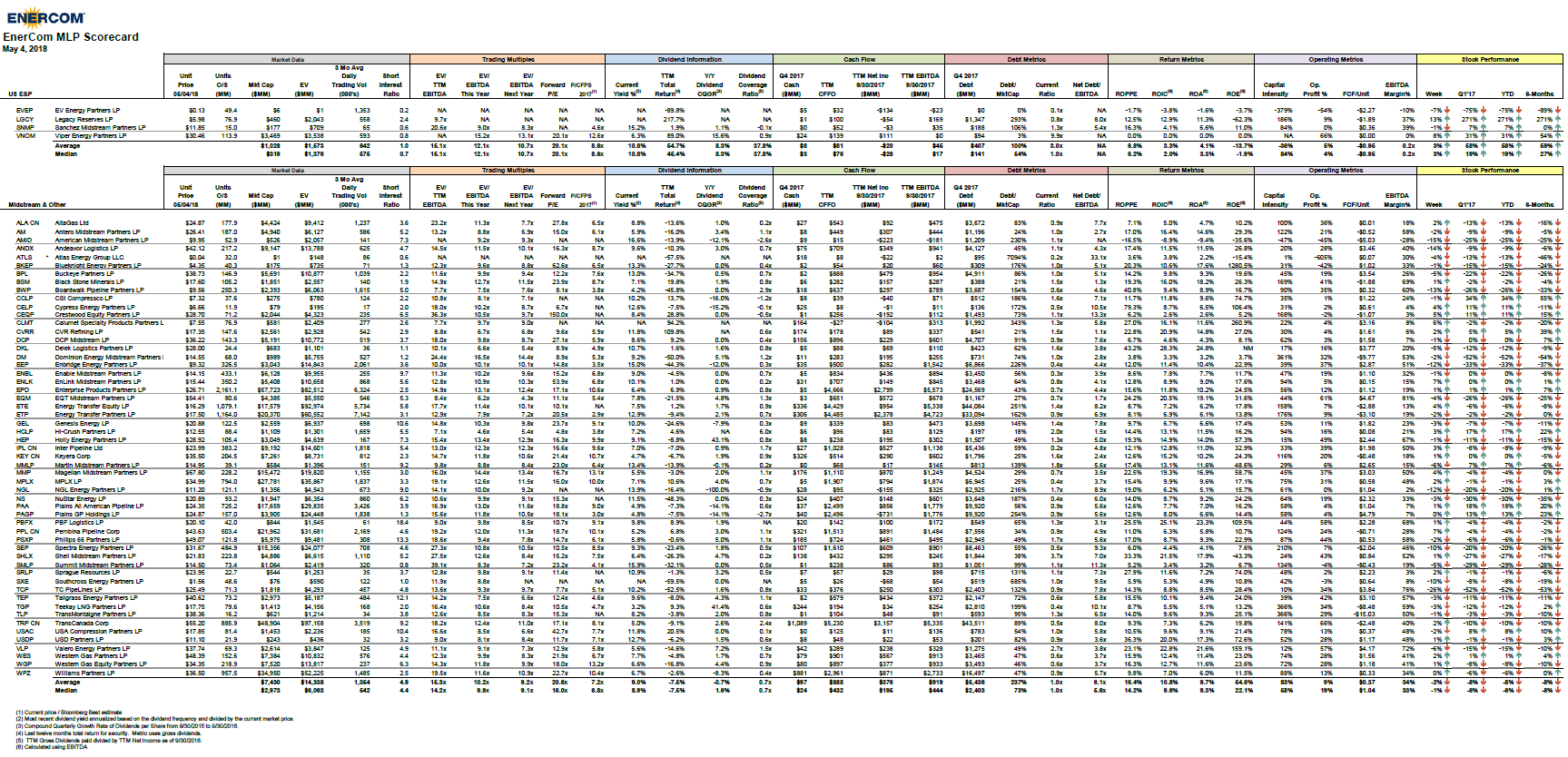 EnerCom’s MLP Scorecard – May 7 2018