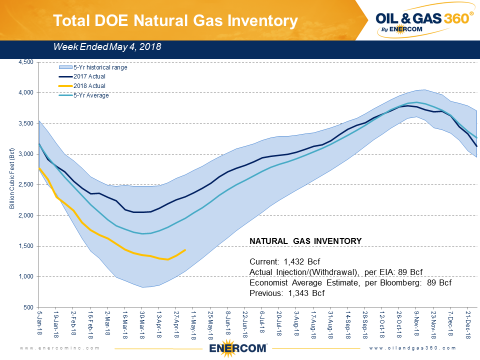 Weekly Gas Storage: Spring Build Continues Weekly Gas Storage: Spring Build Continues