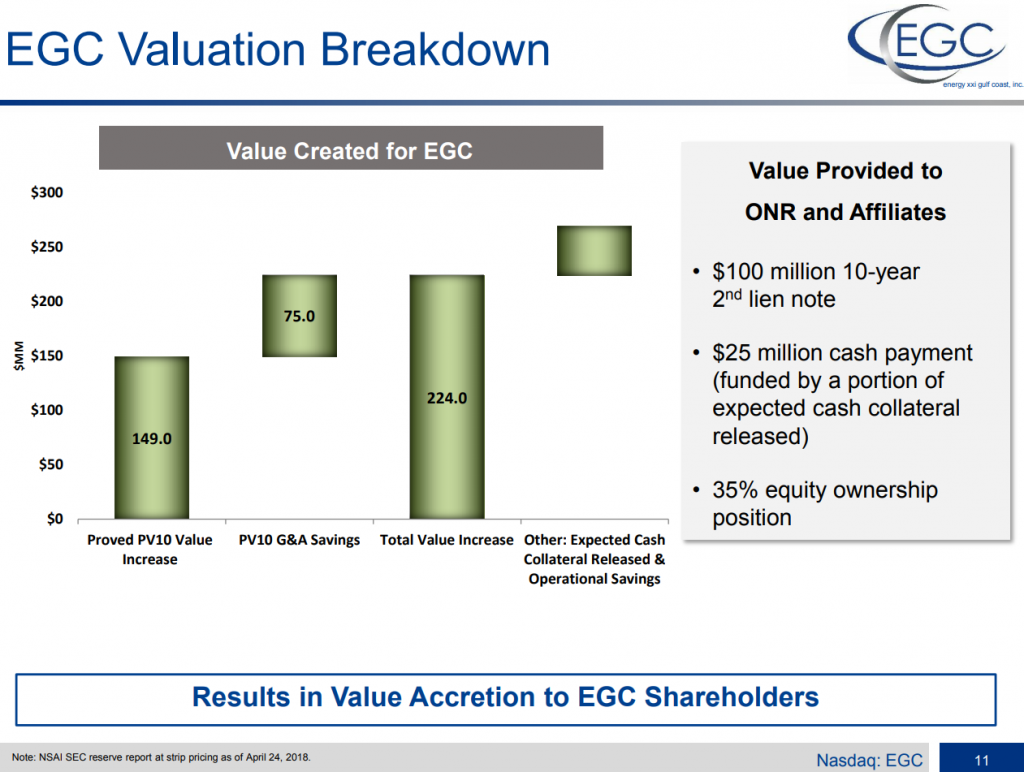 Energy XXI Gulf Coast Divests Non-Core Assets